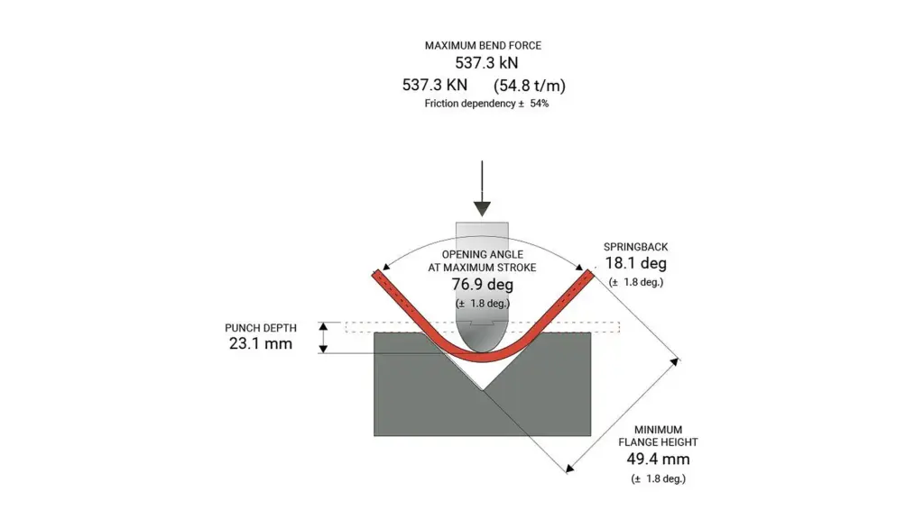 Minh họa góc uốn, lực chấn và độ hồi góc trong một trường hợp tính toán cụ thể